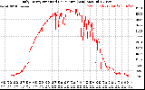 Solar PV/Inverter Performance Daily Energy Production Per Minute