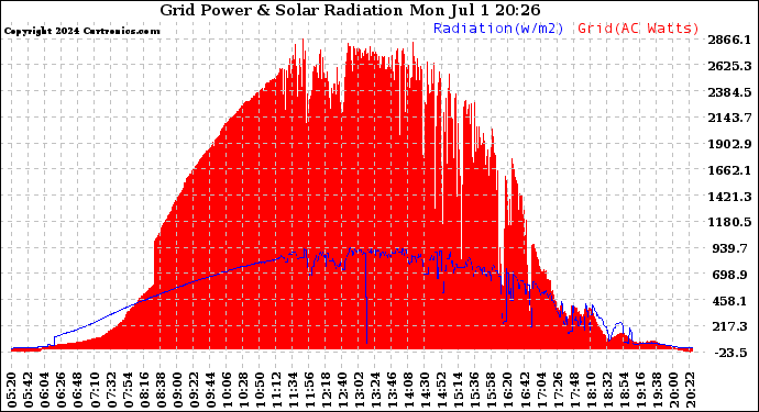 Solar PV/Inverter Performance Grid Power & Solar Radiation