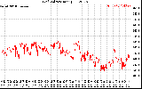 Solar PV/Inverter Performance Grid Voltage