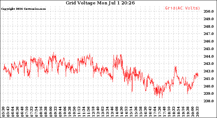 Solar PV/Inverter Performance Grid Voltage