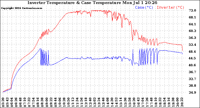 Solar PV/Inverter Performance Inverter Operating Temperature