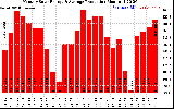 Solar PV/Inverter Performance Monthly Solar Energy Production