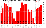 Solar PV/Inverter Performance Monthly Solar Energy Production Average Per Day (KWh)