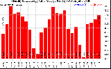 Solar PV/Inverter Performance Monthly Solar Energy Value Average Per Day ($)