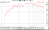 Solar PV/Inverter Performance Outdoor Temperature