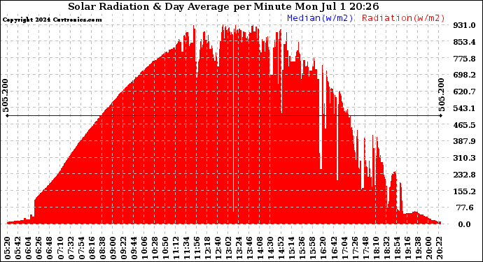 Solar PV/Inverter Performance Solar Radiation & Day Average per Minute