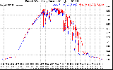 Solar PV/Inverter Performance Photovoltaic Panel Current Output