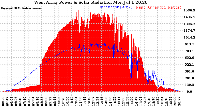 Solar PV/Inverter Performance West Array Power Output & Solar Radiation