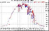 Solar PV/Inverter Performance Photovoltaic Panel Power Output