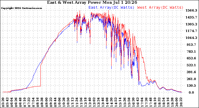 Solar PV/Inverter Performance Photovoltaic Panel Power Output