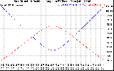 Solar PV/Inverter Performance Sun Altitude Angle & Sun Incidence Angle on PV Panels