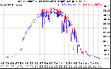 Solar PV/Inverter Performance PV Panel Power Output & Inverter Power Output