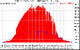 Solar PV/Inverter Performance Total PV Panel Power Output & Solar Radiation