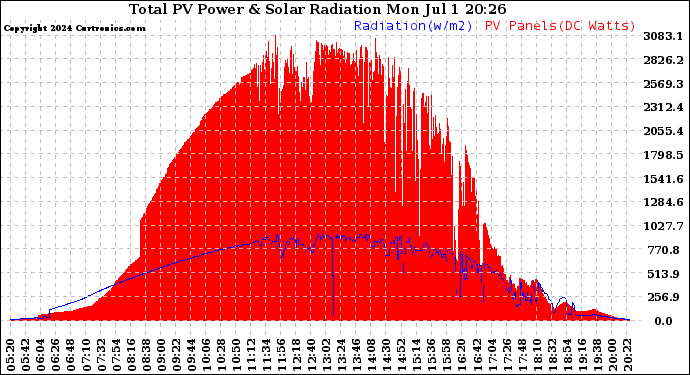 Solar PV/Inverter Performance Total PV Panel Power Output & Solar Radiation