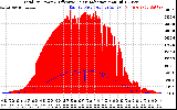 Solar PV/Inverter Performance Total PV Panel Power Output & Effective Solar Radiation