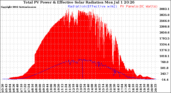 Solar PV/Inverter Performance Total PV Panel Power Output & Effective Solar Radiation