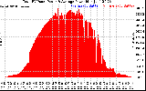 Solar PV/Inverter Performance Total PV Panel Power Output