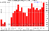 Solar PV/Inverter Performance Weekly Solar Energy Production Value