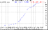 Solar PV/Inverter Performance Daily Energy Production