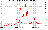 Solar PV/Inverter Performance Daily Energy Production Per Minute