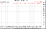 Solar PV/Inverter Performance Grid Voltage