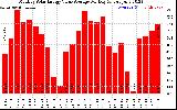 Solar PV/Inverter Performance Monthly Solar Energy Value Average Per Day ($)