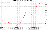 Solar PV/Inverter Performance Outdoor Temperature