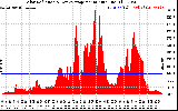 Solar PV/Inverter Performance Solar Radiation & Day Average per Minute