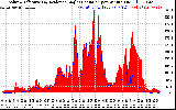 Solar PV/Inverter Performance Solar Radiation & Effective Solar Radiation per Minute