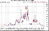 Solar PV/Inverter Performance Photovoltaic Panel Current Output