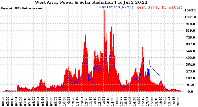 Solar PV/Inverter Performance West Array Power Output & Solar Radiation