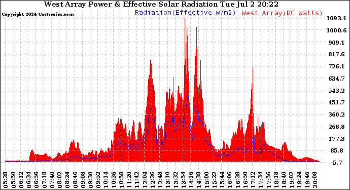 Solar PV/Inverter Performance West Array Power Output & Effective Solar Radiation