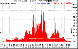 Solar PV/Inverter Performance West Array Actual & Average Power Output