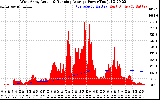 Solar PV/Inverter Performance West Array Actual & Running Average Power Output