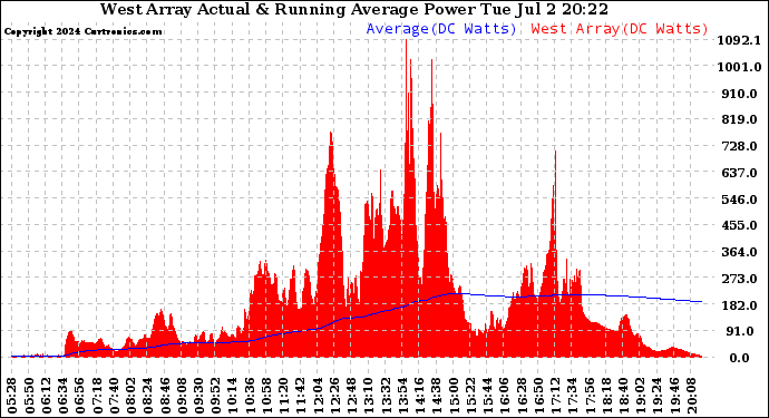 Solar PV/Inverter Performance West Array Actual & Running Average Power Output