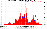 Solar PV/Inverter Performance East Array Power Output & Solar Radiation