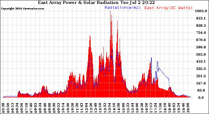 Solar PV/Inverter Performance East Array Power Output & Solar Radiation