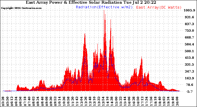 Solar PV/Inverter Performance East Array Power Output & Effective Solar Radiation