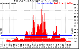 Solar PV/Inverter Performance East Array Actual & Average Power Output