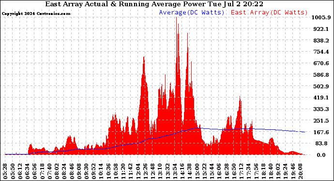 Solar PV/Inverter Performance East Array Actual & Running Average Power Output