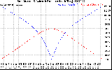 Solar PV/Inverter Performance Sun Altitude Angle & Azimuth Angle