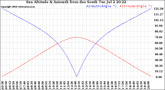 Solar PV/Inverter Performance Sun Altitude Angle & Azimuth Angle