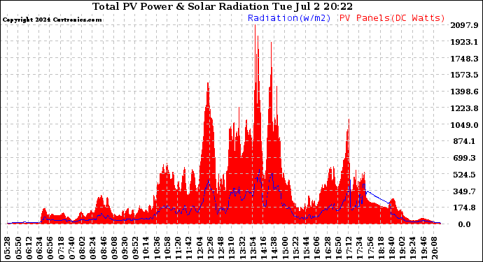 Solar PV/Inverter Performance Total PV Panel Power Output & Solar Radiation