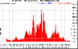 Solar PV/Inverter Performance Total PV Panel Power Output