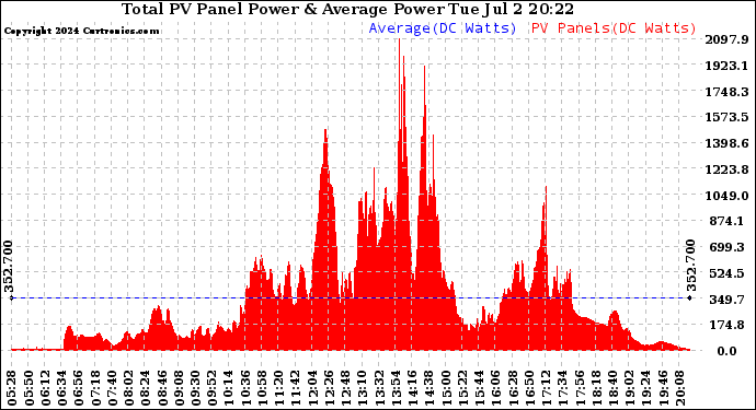 Solar PV/Inverter Performance Total PV Panel Power Output