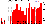 Milwaukee Solar Powered Home WeeklyProductionValue