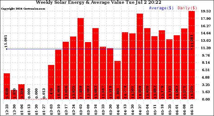 Solar PV/Inverter Performance Weekly Solar Energy Production Value