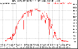 Solar PV/Inverter Performance Daily Energy Production Per Minute