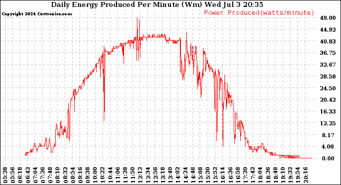 Solar PV/Inverter Performance Daily Energy Production Per Minute