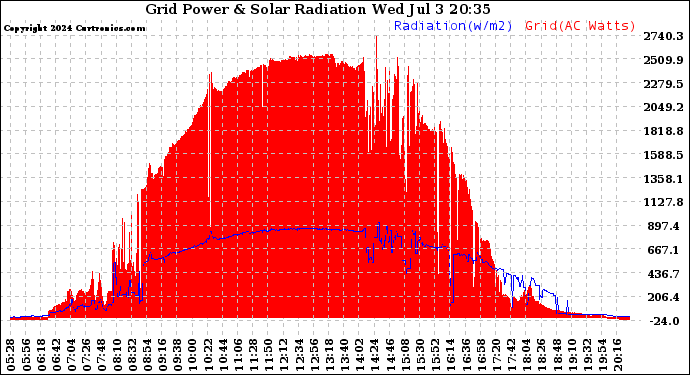 Solar PV/Inverter Performance Grid Power & Solar Radiation